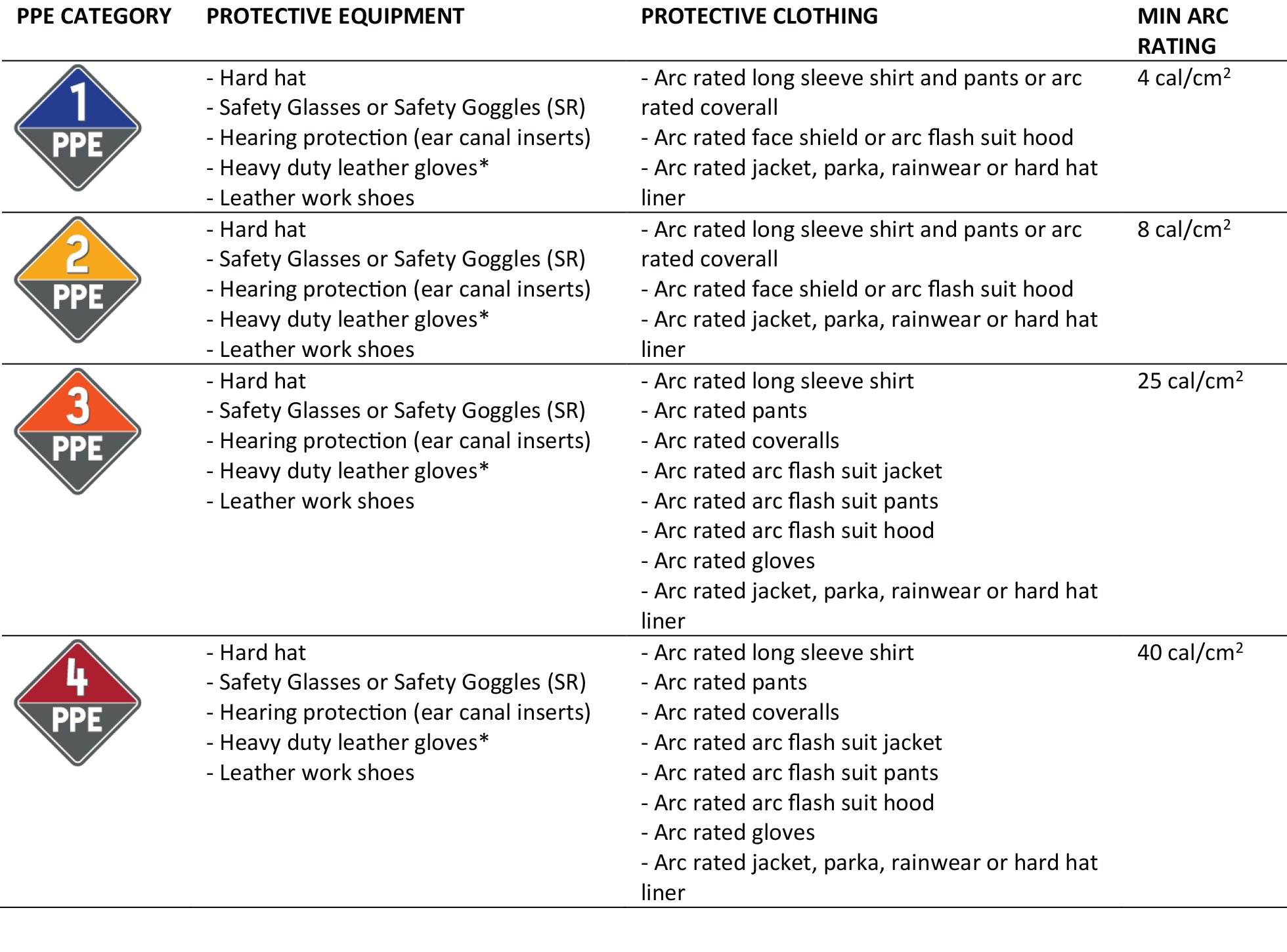 Nfpa 70E Ppe Requirements